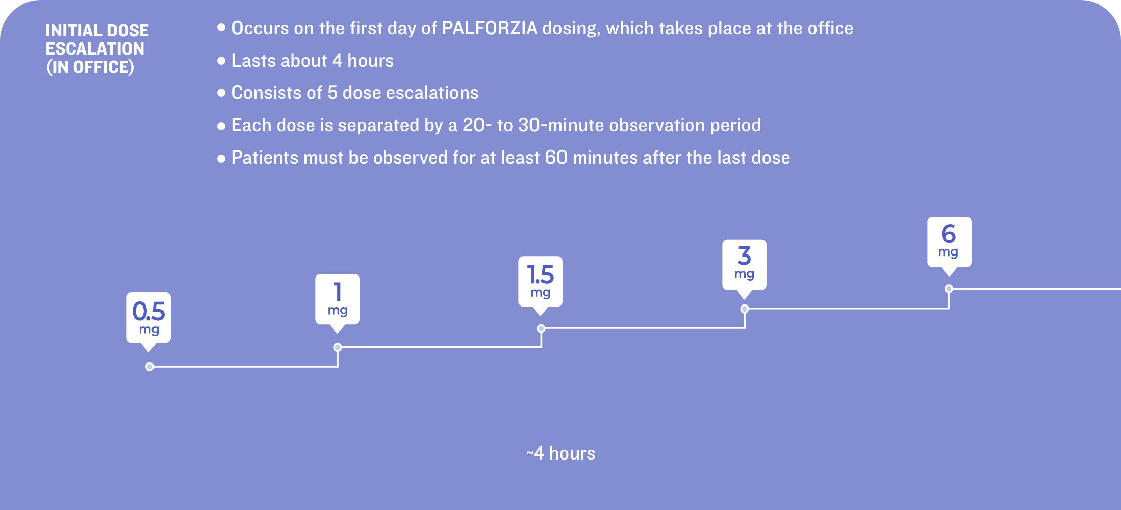 Initial Dose Escalation chart