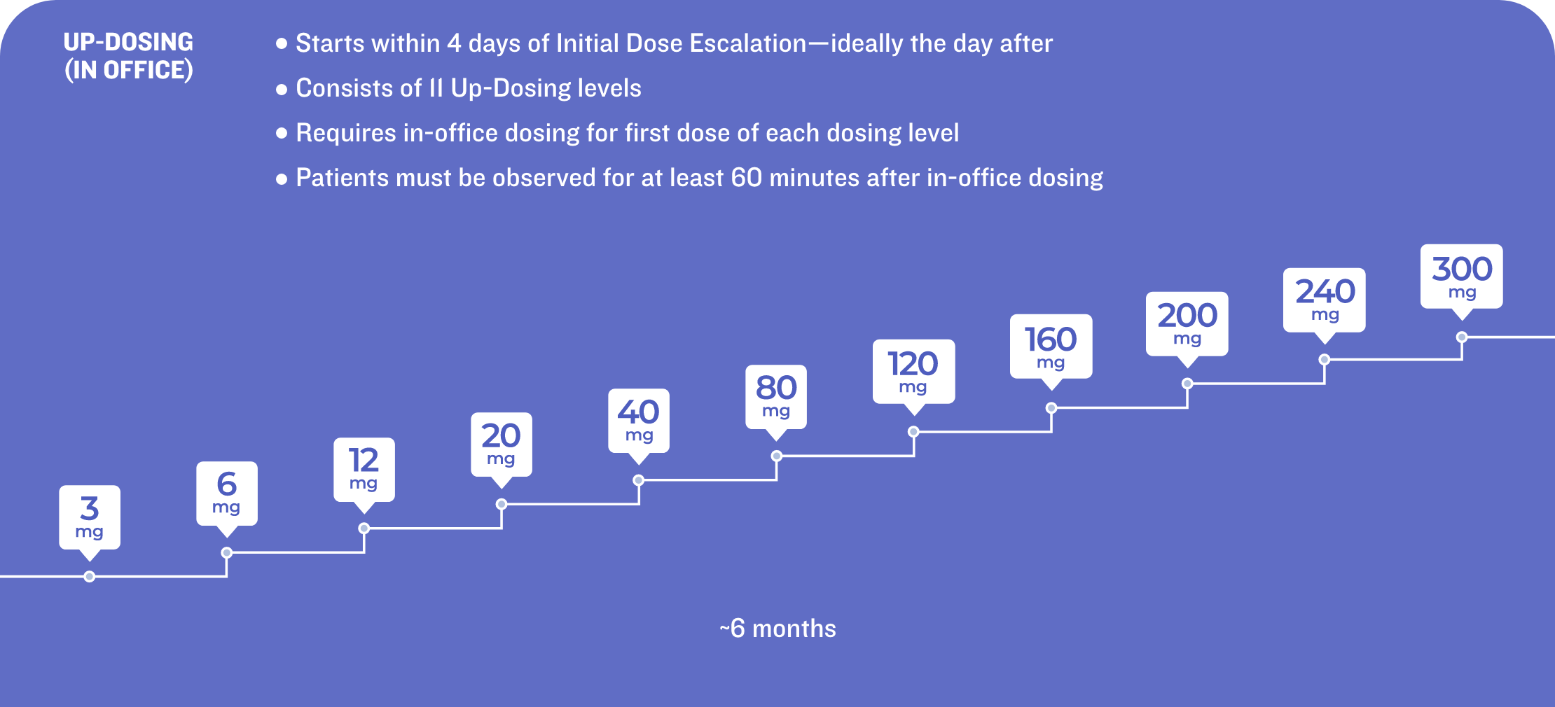 Up-Dosing chart