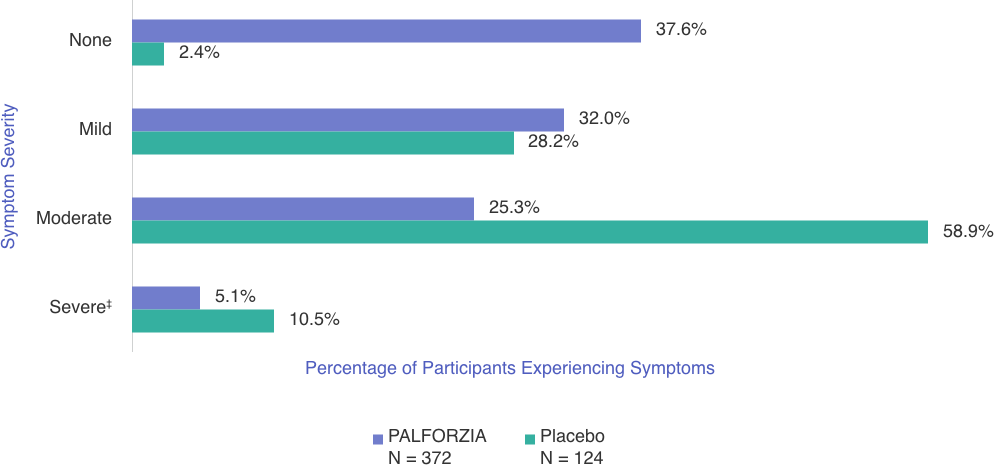 Maximum severity of symptoms comparison chart