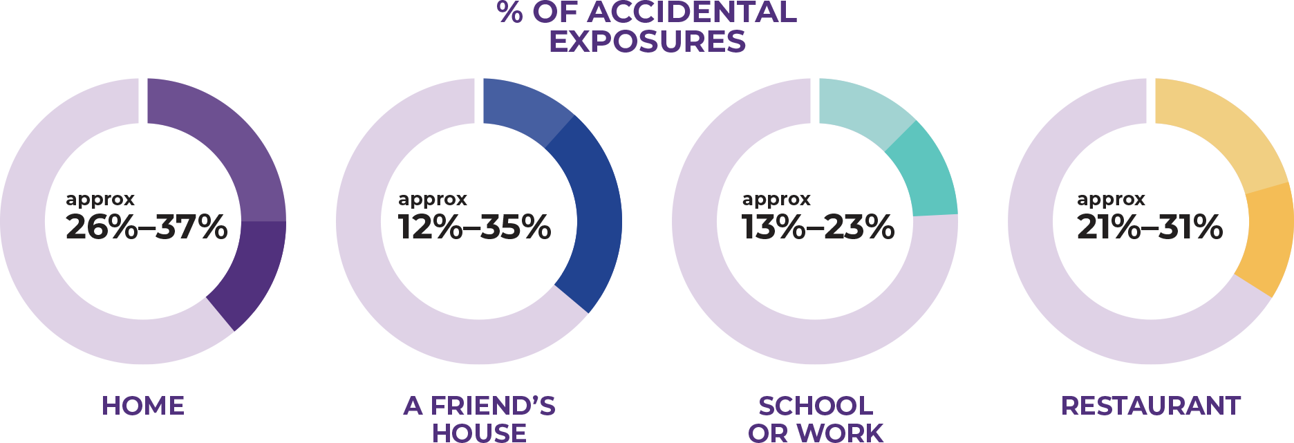 Percentage of Exposures